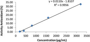 The curve of Table 2.