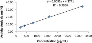 The curve of Table 3.