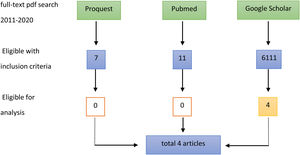 Articles based on inclusion and exclusion criteria.