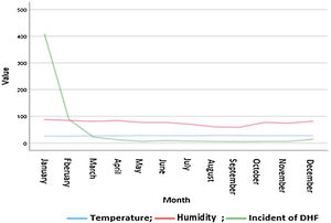 Month wise dengue cases during 2019 in Manado Municipality.