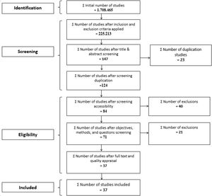 PRISMA flow chart diagram.