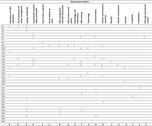 Downstream factors at the enterprise level that need to be stablised to promote OSHMS at MSMEs (extracted from 37 literatures).