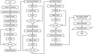 PQRST detection flowchart.
