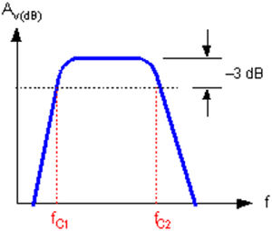 Band pass filter.