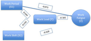 The multivariate analysis based on the path analysis.