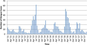 Dengue fever cases in Makassar 2011–2017. Source: Health Office of Makassar.