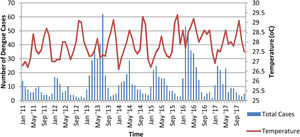 Correlation between temperature and cases in Makassar 2011–2017. Source: Meteorological, Climatological, and Geophysical Agency of Makassar and Health Office of Makassar.