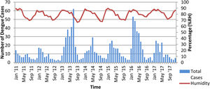 Correlation between humidity and cases in Makassar 2011–2017. Source: Meteorological, Climatological, and Geophysical Agency of Makassar and Health Office of Makassar.
