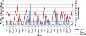 Correlation between rainfall variable and cases in Makassar 2011–2017. Source: Meteorological, Climatological, and Geophysical Agency of Makassar and Health Office of Makassar.