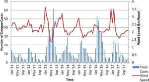 Correlation between wind speed and dengue fever cases in Makassar 2011–2017. Source: Meteorological, Climatological, and Geophysical Agency of Makassar and Health Office of Makassar.