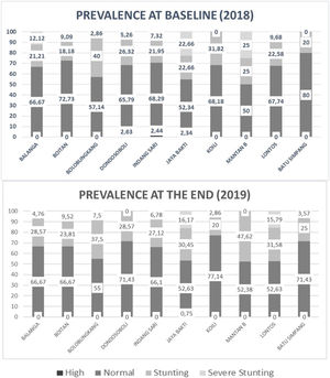 The percentage of nutritional status of height-for-age in under-five children in 10 villages in Banggai District at baseline and endline.