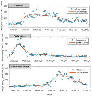 Daily COVID-19 cases observation and model in three social distancing regimes. From the bottom up display the cases in Japan, Republic of Korea, and Malaysia, respectively.