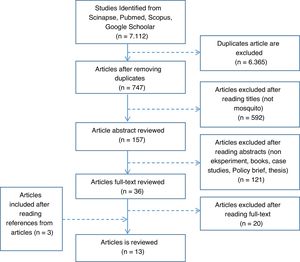 Flow chart articles based on 2015 PRISMA guideline.7