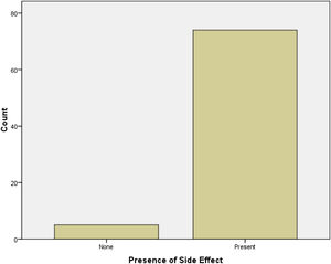 Presence of PZQ-related adverse event following the MDA program in Dodolo village.