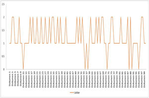 Distribution of document fulfillment at Lalolae Puskesmas.