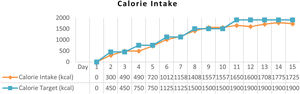 Calorie intake of the patient.