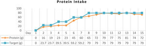 Protein intake of patient.