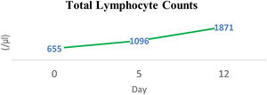 Improvements of total lymphocyte counts.