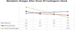 Metabolic changes after nutritional intervention.