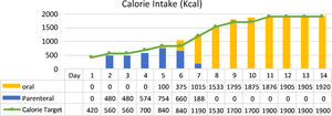 Calorie intake of patient.