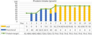 Protein intake of patient.