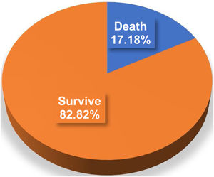 Outcome of confirmed COVID-19 patients.