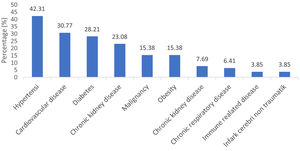 Comorbidities of patients death due to COVID-19.