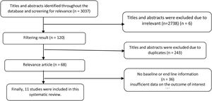 PRISMA Flow diagram.