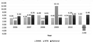 Bima Regency, NTB, and National Economic Growth (%) from 2006-2011 (Source: Central Bureau of Statistics 2007-2012).
