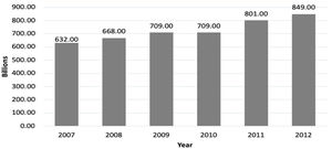 Regional expenditure (Billions) of Bima Regency in 2007 – 2012 (Database of the University of Mataram Population and Development Research Center (P2KP) Processed by the PERA Team from the APBD).