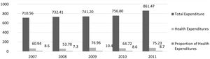 Total, Health expenditure (Billions), and proportion of health expenditures (%).