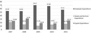 Proportion of health sector expenditures according to economic classification (Billions).
