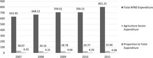 Proportion of agriculture sector expenditures to the total expenditure of Bima Regency APBD (Master table of APBD of Mataram University; Research and Development Policy Center (P2KP) UNHAS, 2012 processed).