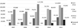 Production of leading commodities in the agriculture sector, Bima Regency (2007-2011).