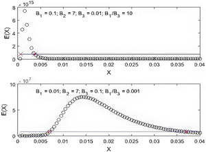 The BE energy distribution plotted with the black circles ‘o’ with different parameters (a) B1>B3, (b) B1<B3. The blue horizontal line is the level to the 10% of peak value and the intersections between these lines and the distributions are plotted with the red crosses ‘×’.