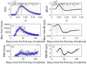 The BE energy distribution (a), the New York (c) and DKI Jakarta epidemic curves (e). The cases are depicted as blue circles. The first derivatives w.r.t (with respect to X) of the BE distribution and the first derives w.r.t time (the rate of infection IR) of the smoothed epidemic curves (solid blue lines) for New York and DKI Jakarta are plotted in (b), (d) and (f). The dotted red line is the location of the peak of the BE distribution, while the dashed red lines are the time when the social restriction began. The green horizontal line is the line associated with dE/dX=0 or IR=0.