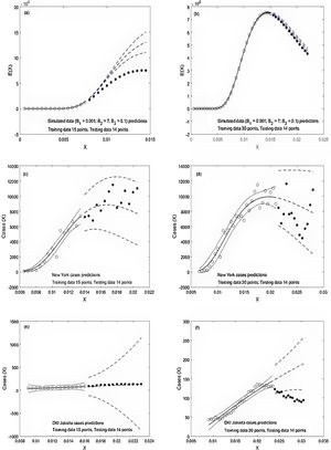 The observed data during the training is depicted in circles while the observed data of the testing is shown as full circles. The solid and broken lines in the middle are the predictions during the training and testing, respectively. The broken lines are the 95% confidence interval of the prediction.