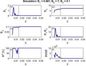 Calculated parameters B1, B2, B3 the B1 to B3 ratio and prediction skill metrics R2 and RMSE obtained from the simulation data. The vertical red dots lines represent the peaks.