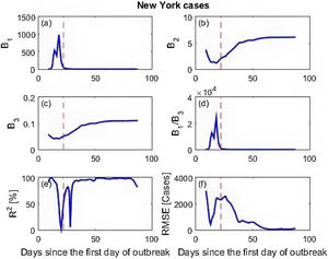 Calculated parameters B1, B2, B3 the B1 to B3 ratio and prediction skill metrics R2 and RMSE obtained from the New York cases. The vertical red dashed lines represent the beginning of the Stay-at-Home order.