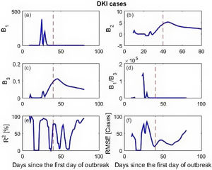 Calculated parameters B1, B2, B3 the B1 to B3 ratio and prediction skill metrics R2 and RMSE obtained from the DKI Jakarta. The vertical red dashed lines represent the beginning of the Large-Scale-Social-Restriction (PSBB) order.