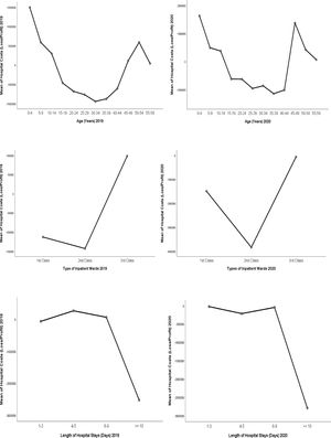 Differences in hospital costs (financial loss/profit) based on patient age, type of inpatient wards, and length of hospital stays during 2019–2020.