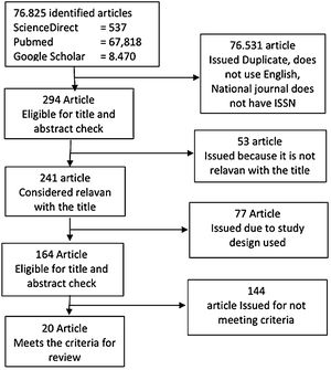 Article search strategy.