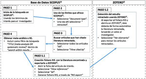 Modelo del procedimiento SCRUTATIOm para la revisión de literatura retractada e incluida en revisiones sistemáticas y metaanálisis, utilizando las funcionalidades de Scopus y Zotero.