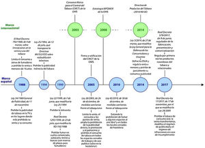 Cronología de la legislación de control del tabaco en el marco español e internacional. aLa prohibición de fumar en los locales cerrados de uso público excluye los locales de hostelería (bares, cafés, pubs, restaurantes, discotecas y casinos), al permitir que en estos se habiliten áreas para fumadores si su superficie es ≥100 m2 y, en caso de ser <100 m2, el propietario está en disposición de decidir si permite o no fumar. bLa prohibición de fumar se extiende a algunos espacios al aire libre, que son los recintos de los parques infantiles y las áreas de juegos para la infancia, los centros docentes y formativos dedicados a menores de 18 años, y los recintos de los centros sanitarios.