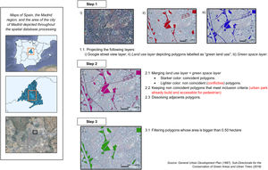 Workflow for the spatial processing of databases selected for parks and urban health research analysis: the example of Madrid.