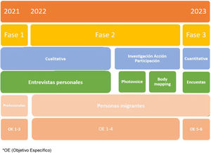 Resumen de las fases, temporalización y métodos que se emplearán en el proyecto AGROMISALUD.