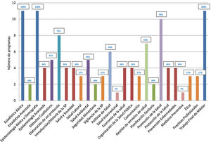 Contenidos obligatorios de los másteres en salud pública de las universidades españolas (2018-2019) según el número de programas en los que se imparten.