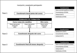 Fases y cuestionarios del estudio SCRIU-B.