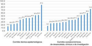Porcentaje de mujeres en los comités de personas expertas creados en las comunidades autónomas y de ámbito estatal.