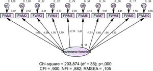 Confirmación mediante ecuaciones estructurales del Modelo 1-factorial. FWM1: Puede que las líderes del movimiento feminista sean extremas, pero sus ideas son correctas. FWM2: Existen formas mejores que el movimiento feminista por las que las mujeres podrían luchar por la igualdad. FWM3: Habría más gente a favor del movimiento feminista si supieran más acerca de él. FWM4: El movimiento feminista ha ejercido una influencia positiva en las relaciones entre varones y mujeres. FWM5: El movimiento feminista es demasiado radical y tiene unos puntos de vista demasiado extremos. FWM6: El movimiento feminista ha conseguido logros importantes en cuanto a la igualdad de derechos y el poder político para las mujeres. FWM7: Las feministas son demasiado idealistas para un mundo práctico. FWM8: Los principios feministas deberían ser adoptados en todas partes. FWM9: Las feministas son una amenaza para este país y para el mundo. FWM10: Estoy encantada/o de que por fin esté teniendo lugar la liberación de las mujeres en este país. e1...e10: errores del modelo factorial confirmatorio asociado a cada ítem.